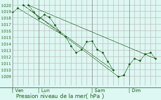 Graphe de la pression atmosphrique prvue pour Brcy-Brires