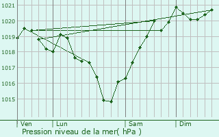 Graphe de la pression atmosphrique prvue pour Chassors