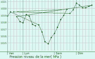 Graphe de la pression atmosphrique prvue pour Genac