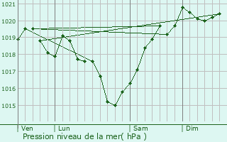 Graphe de la pression atmosphrique prvue pour Lux