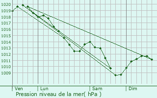 Graphe de la pression atmosphrique prvue pour Vouziers