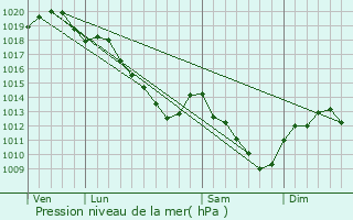 Graphe de la pression atmosphrique prvue pour Soud