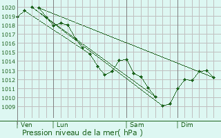 Graphe de la pression atmosphrique prvue pour Dommartin-Lettre