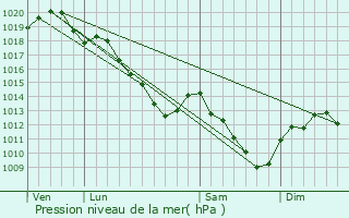 Graphe de la pression atmosphrique prvue pour Moncetz-Longevas