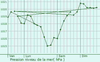 Graphe de la pression atmosphrique prvue pour Ambernac