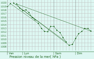 Graphe de la pression atmosphrique prvue pour Chapelle-Vallon