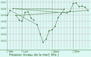 Graphe de la pression atmosphrique prvue pour Saint-Victurnien