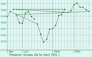 Graphe de la pression atmosphrique prvue pour Le Chatenet-en-Dognon