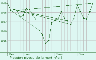 Graphe de la pression atmosphrique prvue pour Souanyas