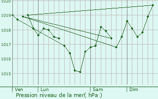 Graphe de la pression atmosphrique prvue pour Millas