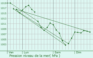 Graphe de la pression atmosphrique prvue pour Nvache