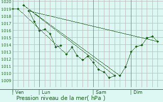 Graphe de la pression atmosphrique prvue pour Juill