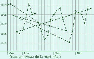 Graphe de la pression atmosphrique prvue pour Jarrie