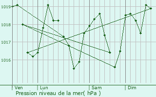 Graphe de la pression atmosphrique prvue pour Voreppe