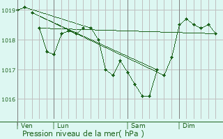 Graphe de la pression atmosphrique prvue pour Coupray