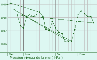 Graphe de la pression atmosphrique prvue pour Bourmont