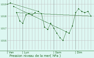 Graphe de la pression atmosphrique prvue pour Brethenay