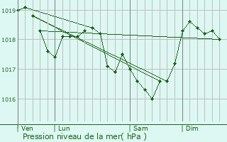 Graphe de la pression atmosphrique prvue pour Riaucourt