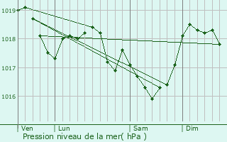 Graphe de la pression atmosphrique prvue pour pizon