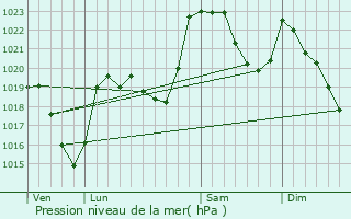 Graphe de la pression atmosphrique prvue pour Grzian