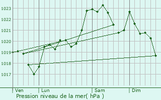 Graphe de la pression atmosphrique prvue pour Esterenuby