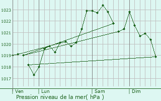 Graphe de la pression atmosphrique prvue pour Uhart-Cize