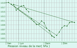 Graphe de la pression atmosphrique prvue pour Sainte-Luce