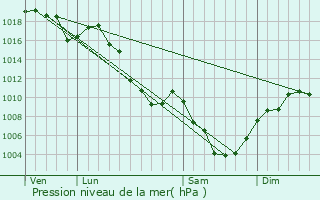 Graphe de la pression atmosphrique prvue pour Prbois