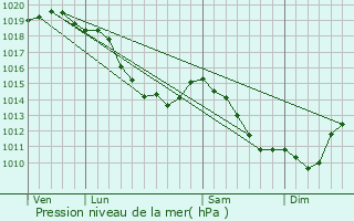 Graphe de la pression atmosphrique prvue pour Sachin