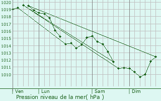 Graphe de la pression atmosphrique prvue pour Fiefs