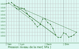 Graphe de la pression atmosphrique prvue pour Awans