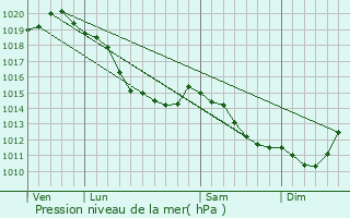 Graphe de la pression atmosphrique prvue pour Dompierre-sur-Authie