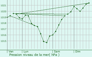 Graphe de la pression atmosphrique prvue pour La Grve-sur-Mignon