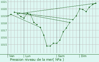 Graphe de la pression atmosphrique prvue pour Mortagne-sur-Svre