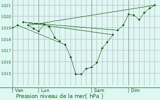 Graphe de la pression atmosphrique prvue pour Pouzauges