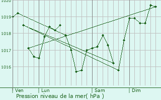 Graphe de la pression atmosphrique prvue pour Feyzin