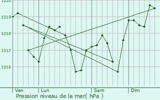 Graphe de la pression atmosphrique prvue pour Saint-Bonnet-de-Mure