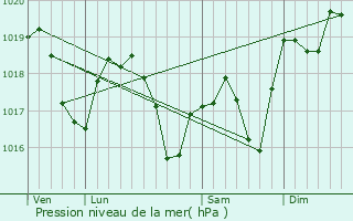 Graphe de la pression atmosphrique prvue pour Saint-Fons