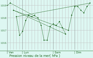 Graphe de la pression atmosphrique prvue pour Blye