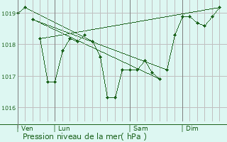 Graphe de la pression atmosphrique prvue pour Chteau-Chalon