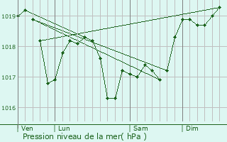 Graphe de la pression atmosphrique prvue pour Plainoiseau