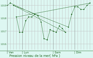 Graphe de la pression atmosphrique prvue pour Lombard