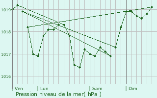 Graphe de la pression atmosphrique prvue pour Neuvilley