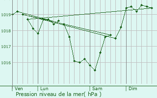 Graphe de la pression atmosphrique prvue pour Arbourse