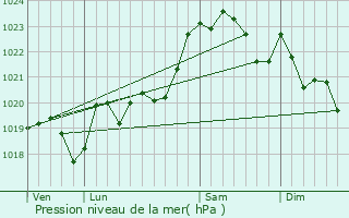 Graphe de la pression atmosphrique prvue pour Lren