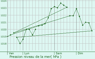 Graphe de la pression atmosphrique prvue pour Urt