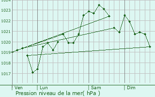 Graphe de la pression atmosphrique prvue pour Thze