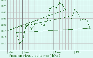 Graphe de la pression atmosphrique prvue pour Svignacq