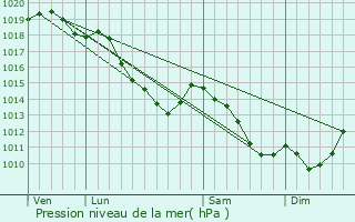 Graphe de la pression atmosphrique prvue pour Rumegies