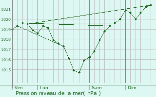 Graphe de la pression atmosphrique prvue pour Saint-Mard